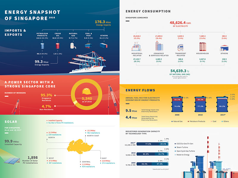 Singapore Energy Statistics