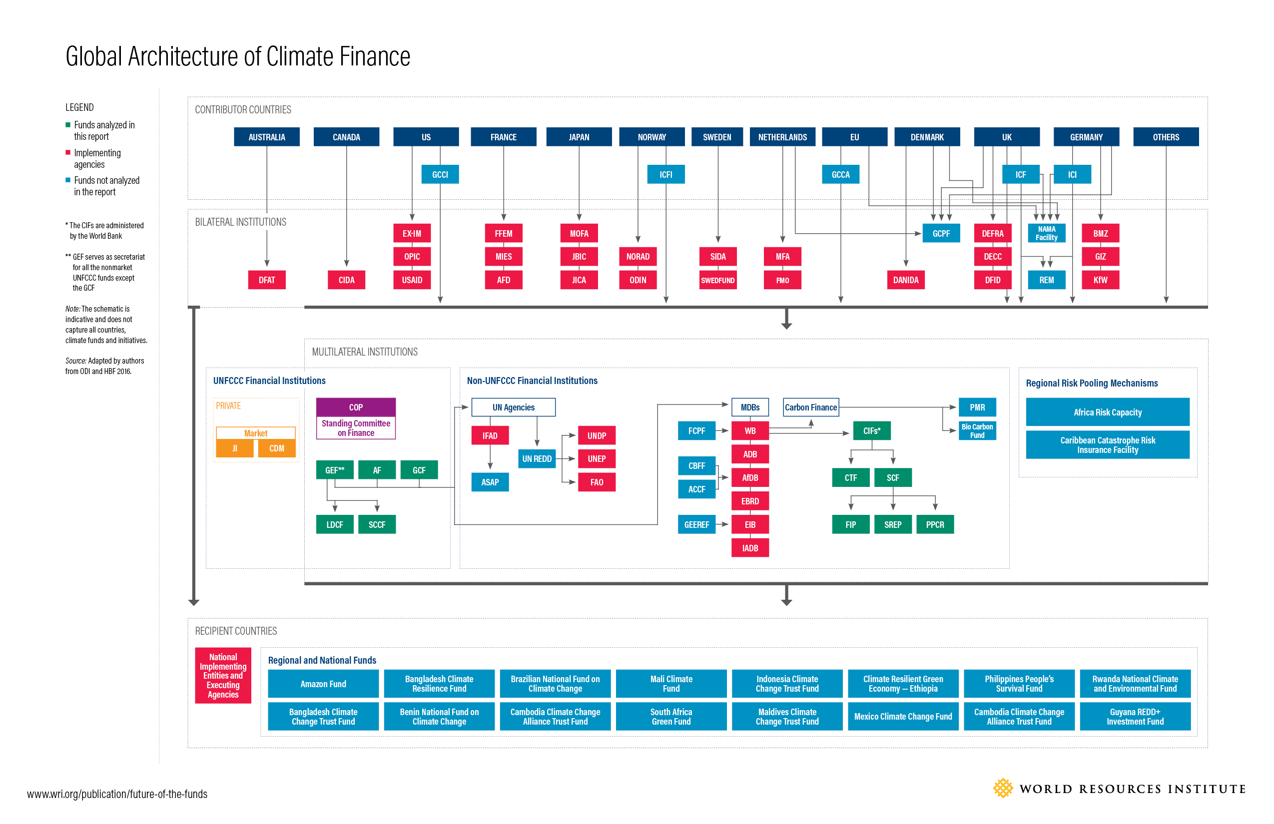 the climate finance architecture