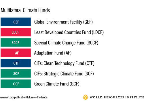 the climate finance architecture