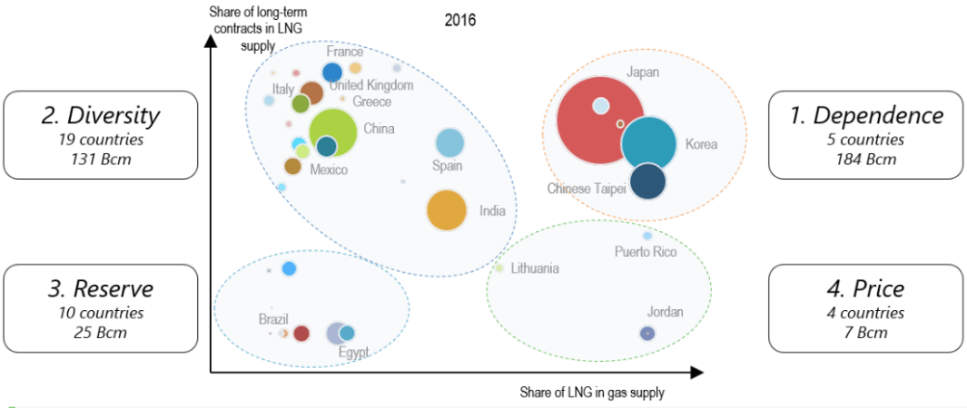 Global Gas Security